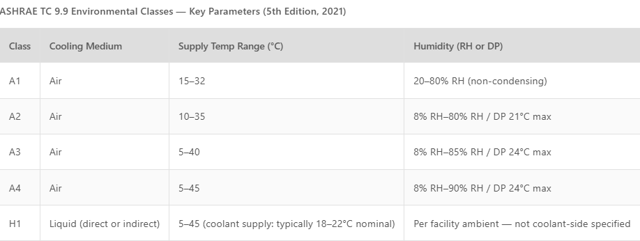 ASHRAE TC 9.9 Environmental Classes