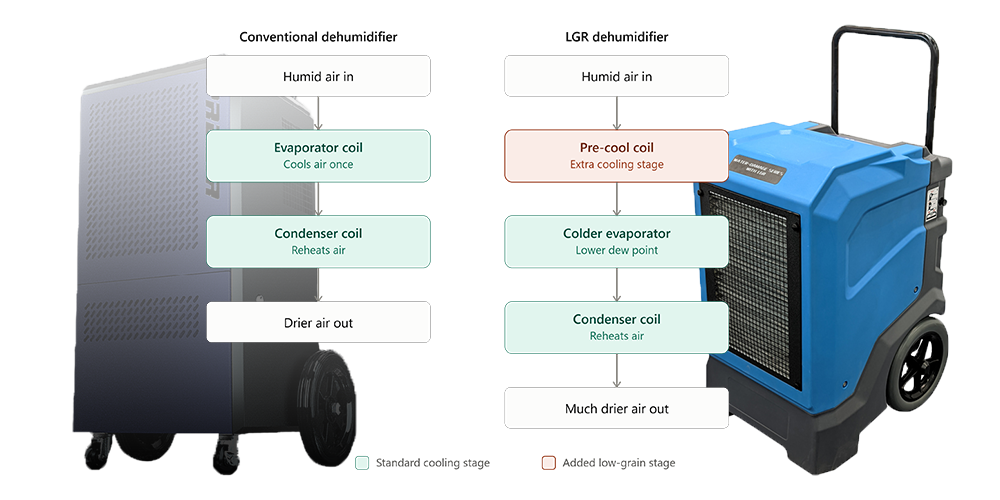 Difference Between Conventional Dehumidifier and Lgr Dehumidifier