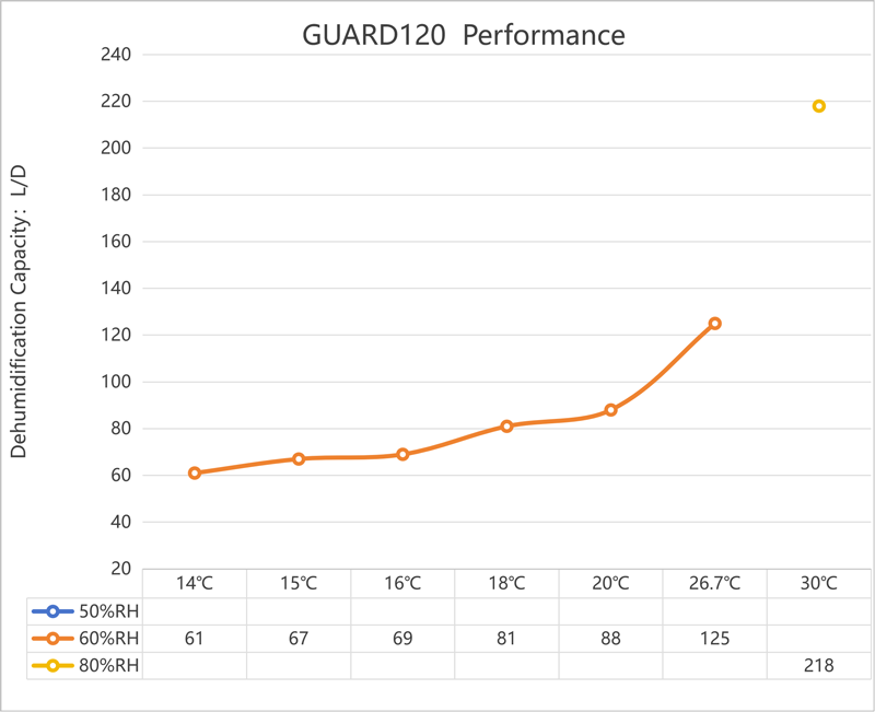 Guard120 Dehumidifier Performance