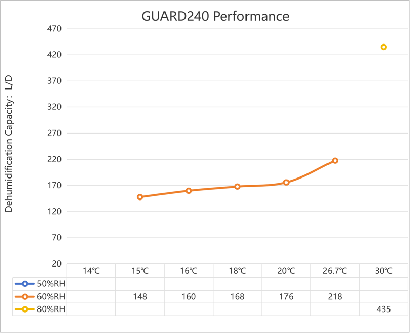 Guard240 Dehumidifier Performance