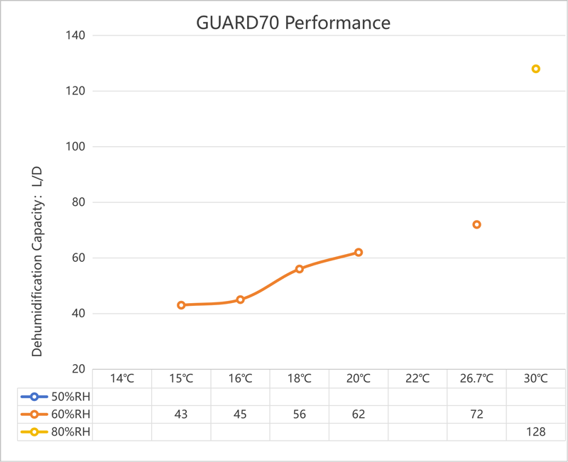 Guard70 Dehumidifier Performance