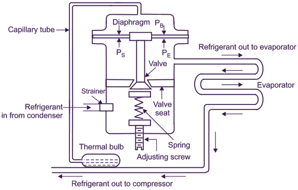 Inside Structure of Thermal Expansion Valve