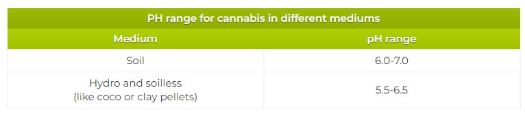Ph Range for Cannabis in Different Mediums