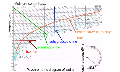 Psychrometric Diagram Of Wet Air