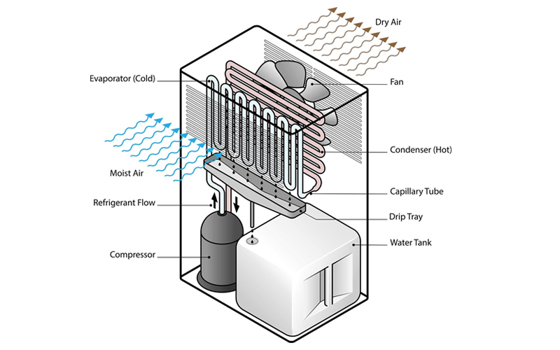 Working Principle of Preair Dehumidifiers