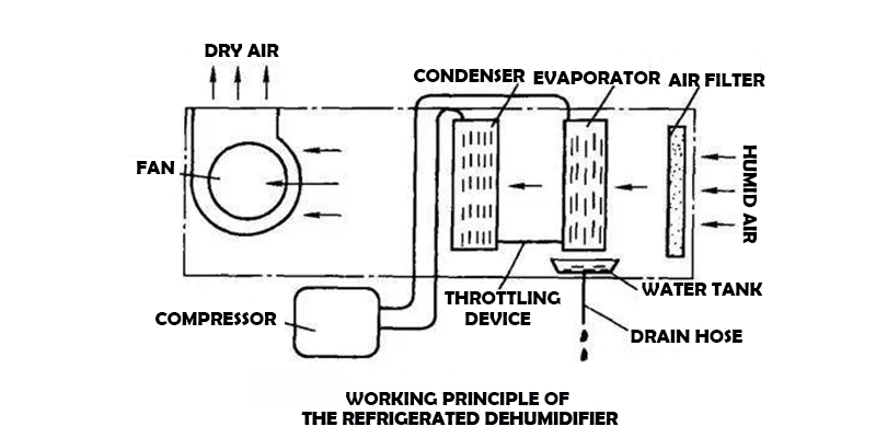 Working Principle of Refrigerated Dehumidifier